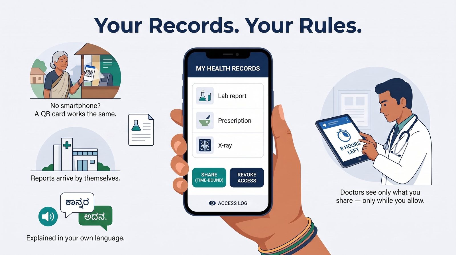 A citizen's health record wallet on a phone showing lab report, prescription and X-ray with time-bound share and revoke controls, a QR card alternative for those without a smartphone, and explanations in the patient's own language